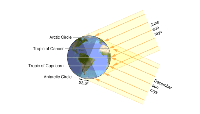 Sunlight angle from Earth